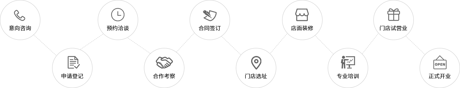合作流程