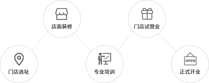 合作流程