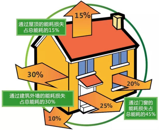 碳中和愿景下，环保节能门窗是绿色建筑的首选
